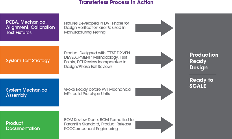 Transferless Process in Action